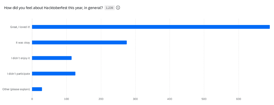 hacktoberfest survey graph