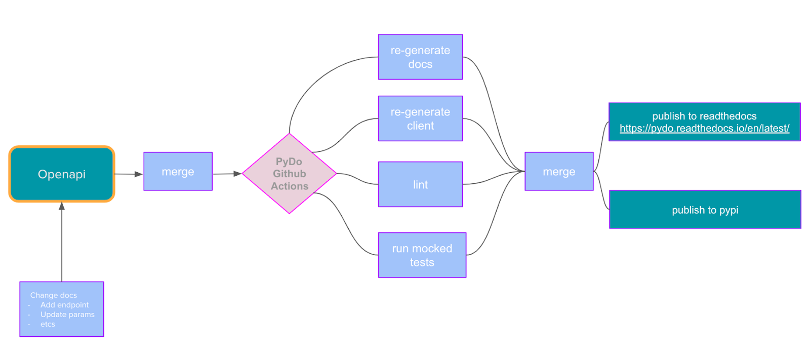 Python client generation flow